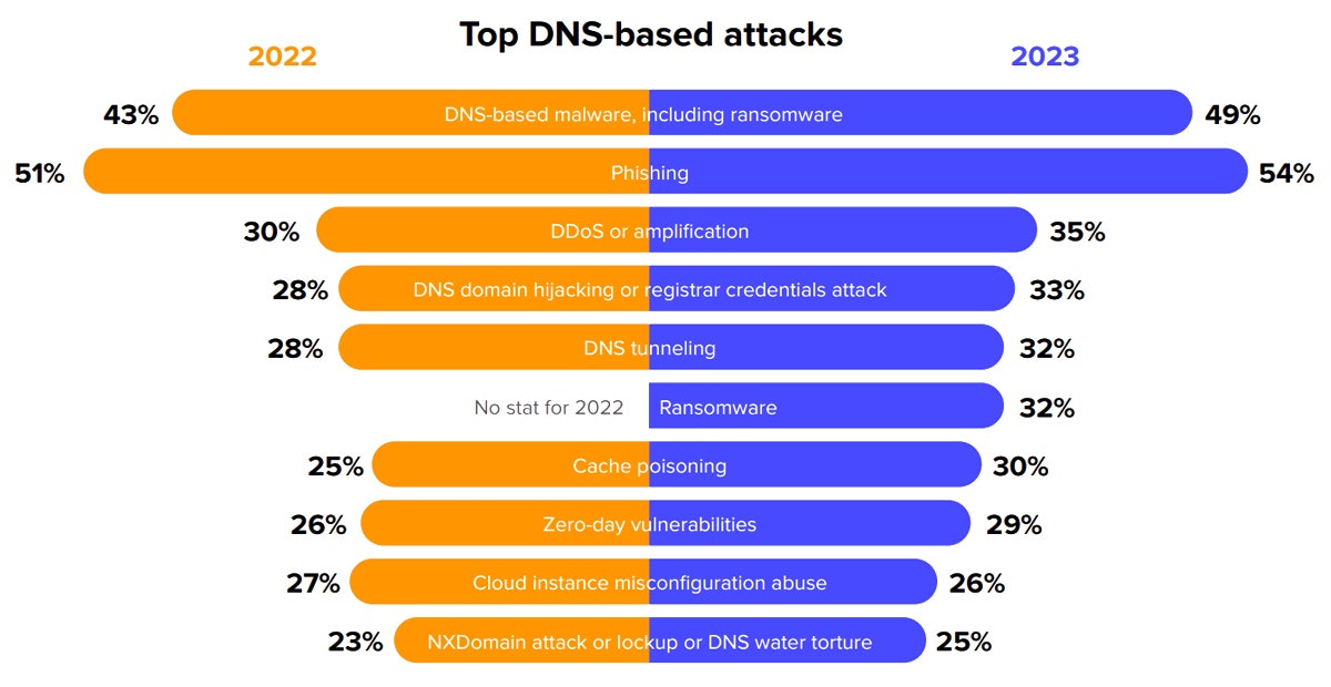 IDC Report 2023 DNS