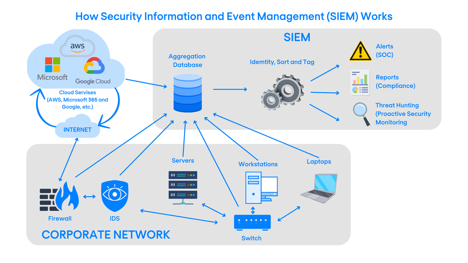 Siem Api 8 factors you should consider before implementing SIEM | Nomios Group
