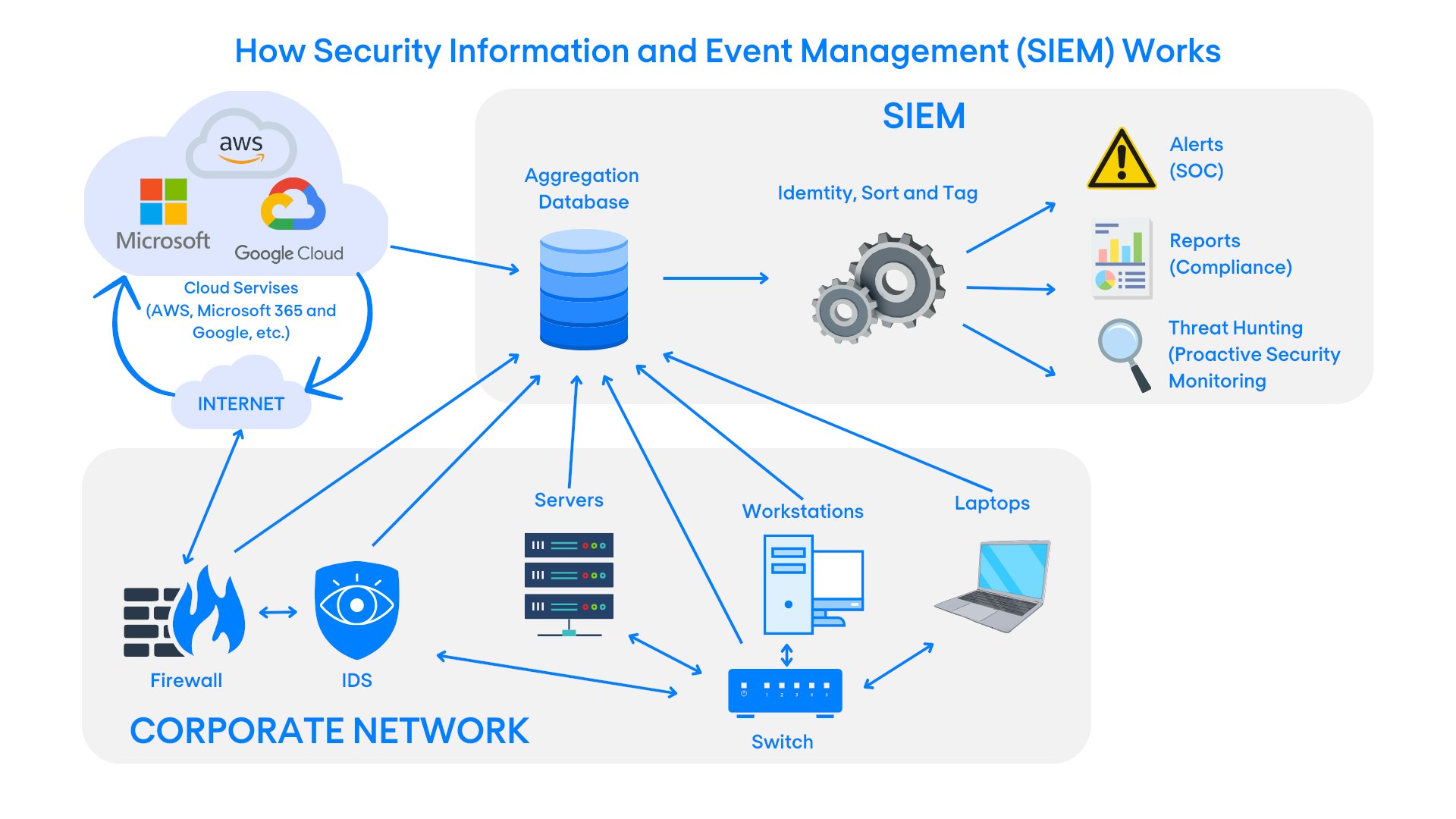 SIEM explained