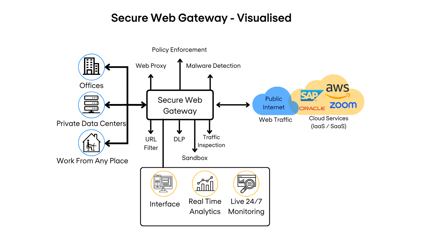 Het belang van Secure Web Gateways (SWG) | Nomios Nederland