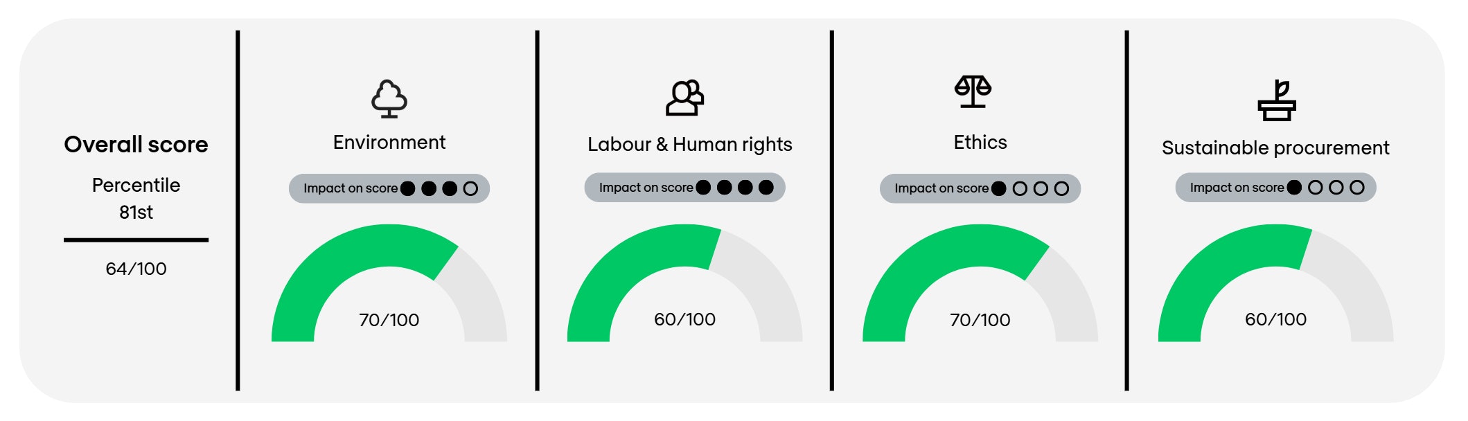Eco Vadis score nomios group