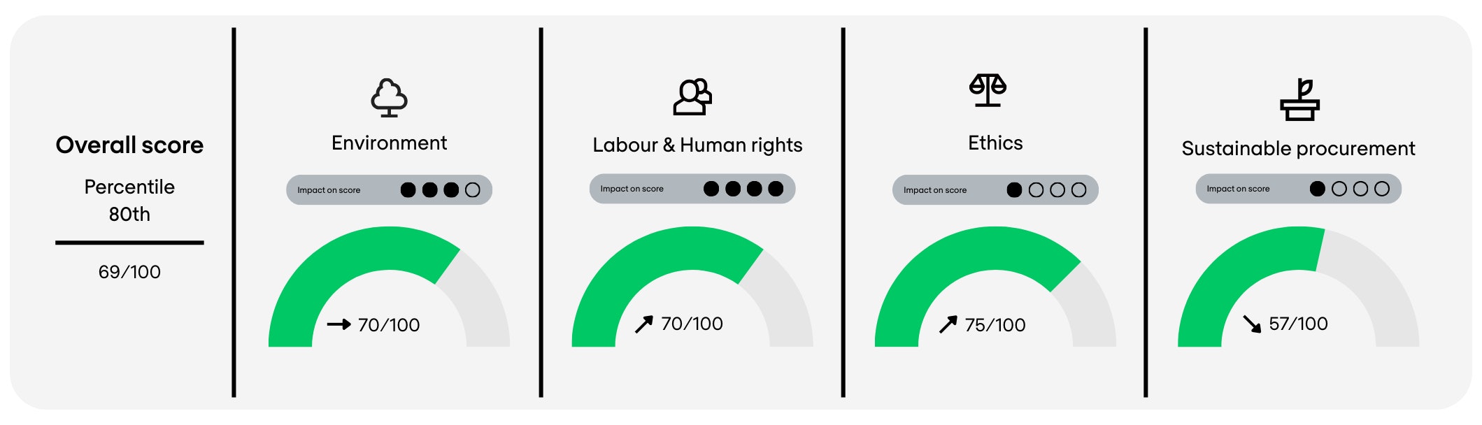 EcoVadis score nomios group