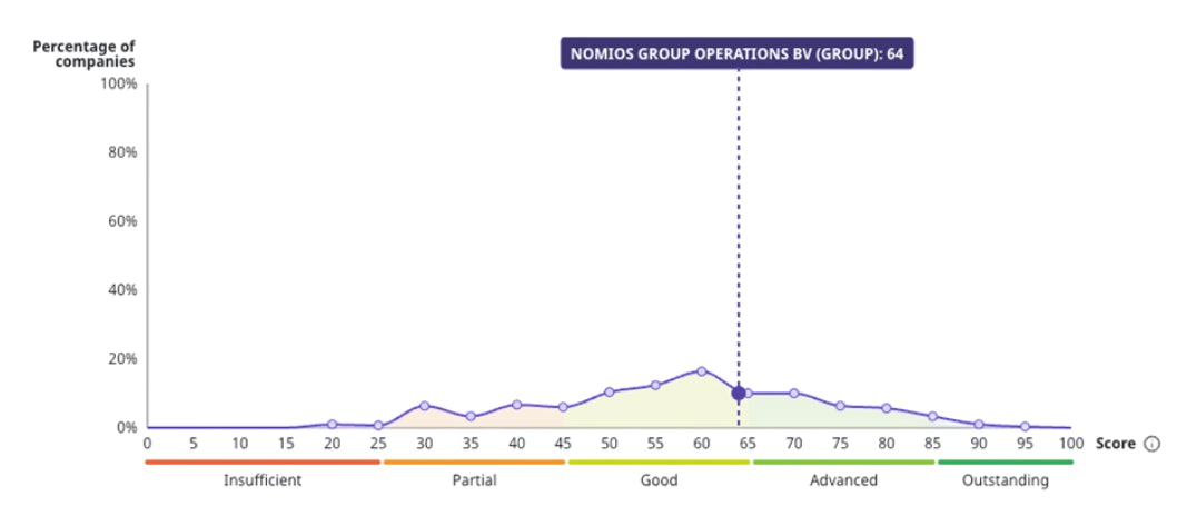 Percentage ecovadis nomios group