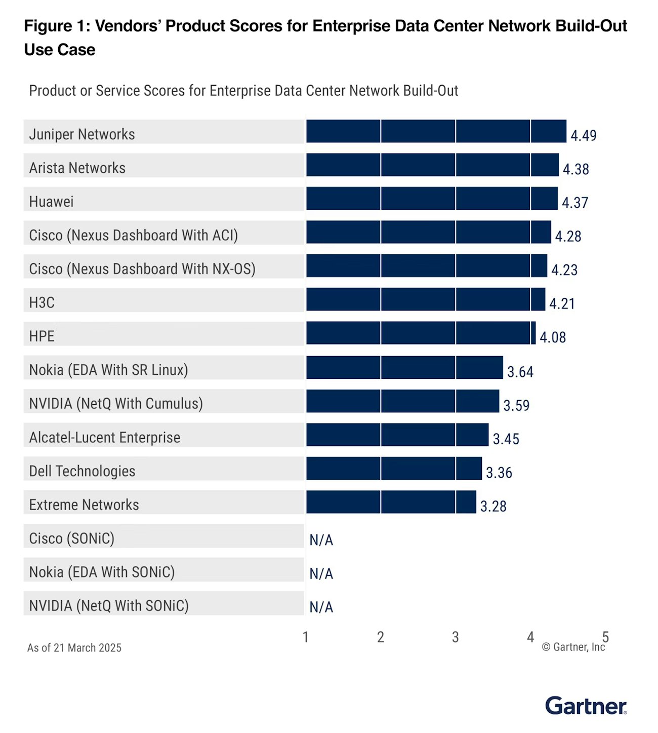 Gartner report Juniper datacenter 2025