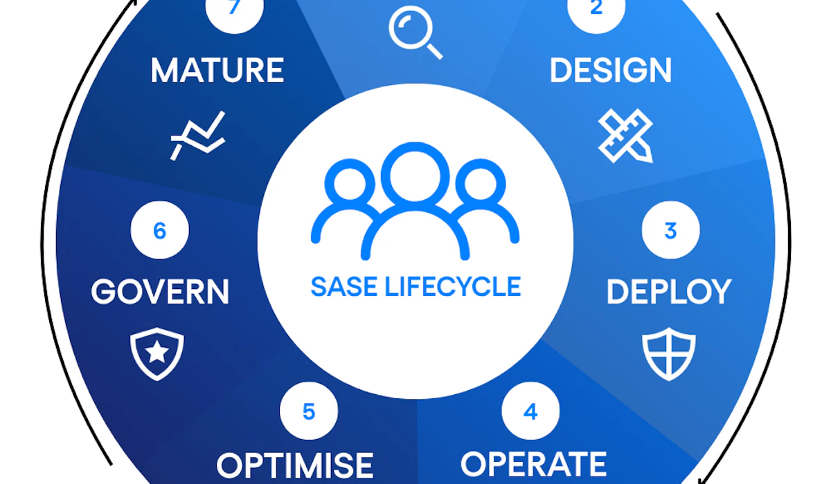 SASE is an operational journey not a project