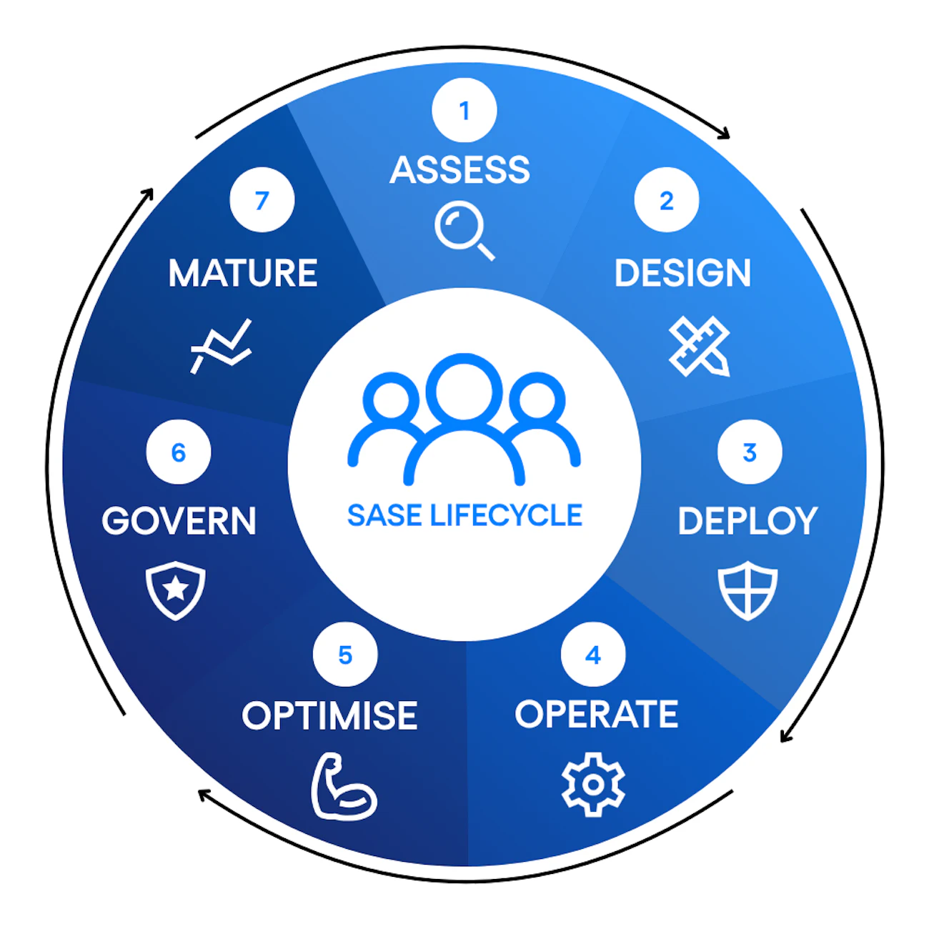 SASE is an operational journey not a project
