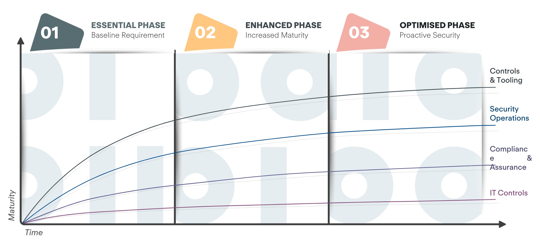 2024 Nomios Cyber Maturity Curve