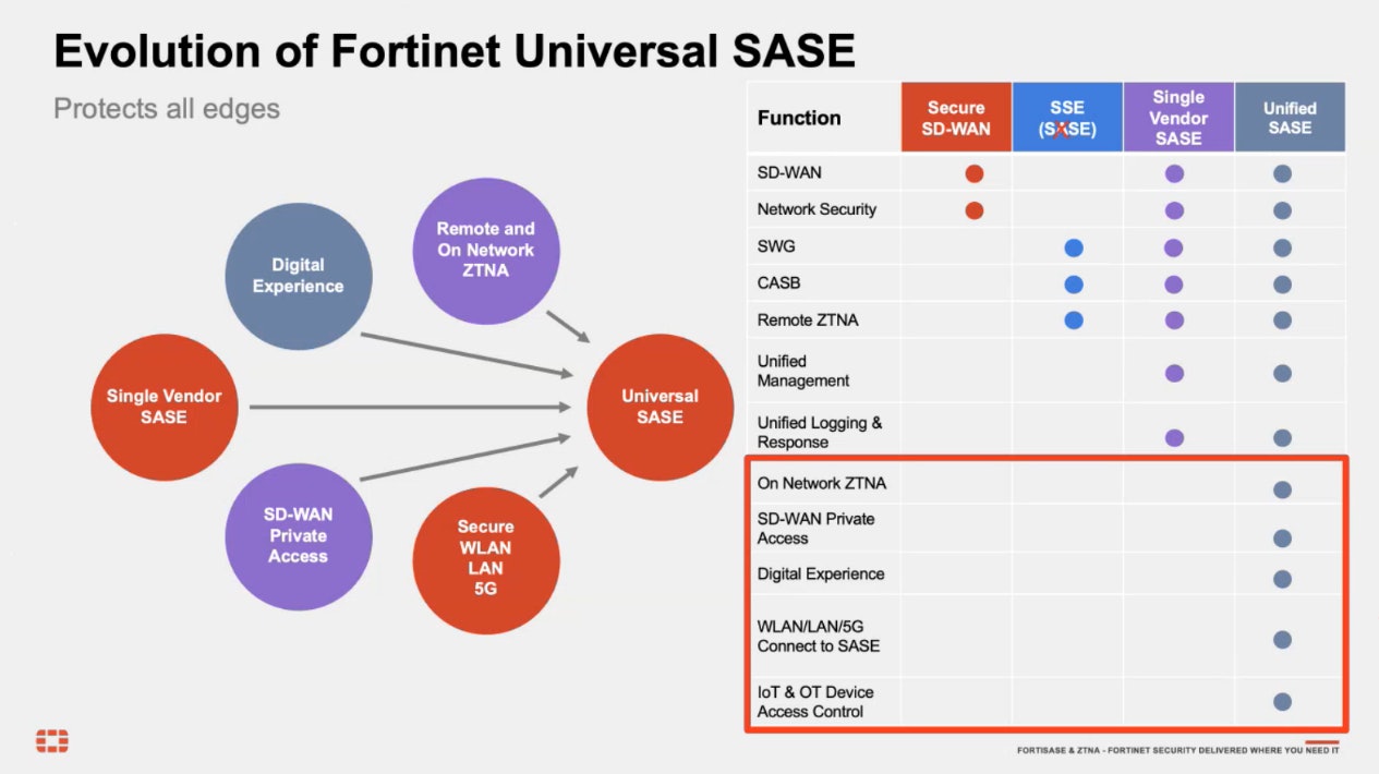 Fortinet Universal SASE
