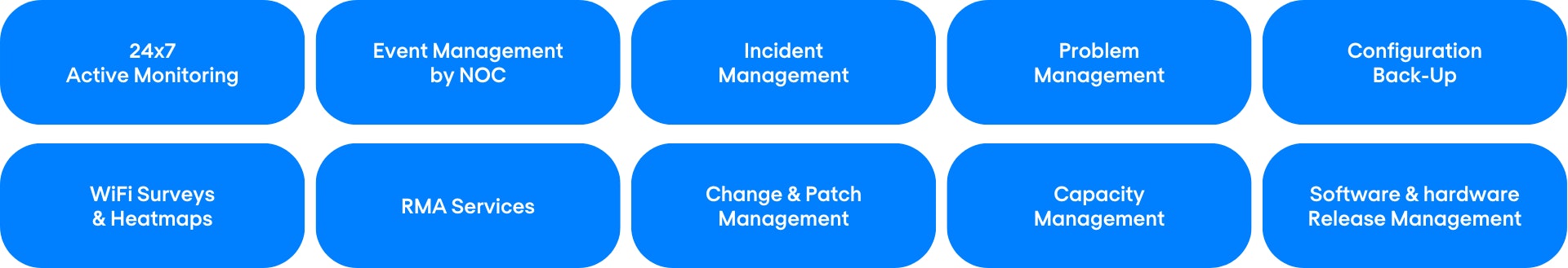 360 Grad Managed WLAN