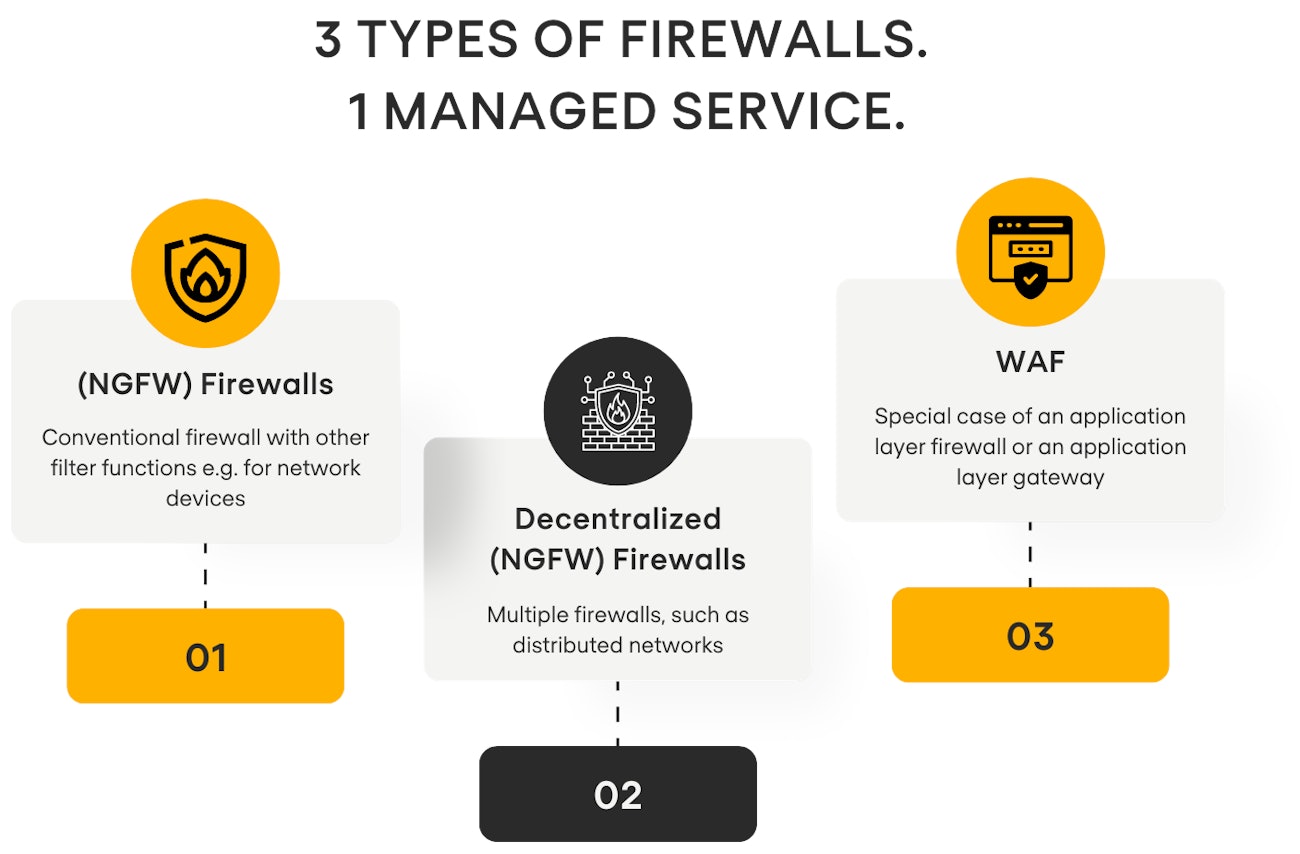 Grafik Firewalls