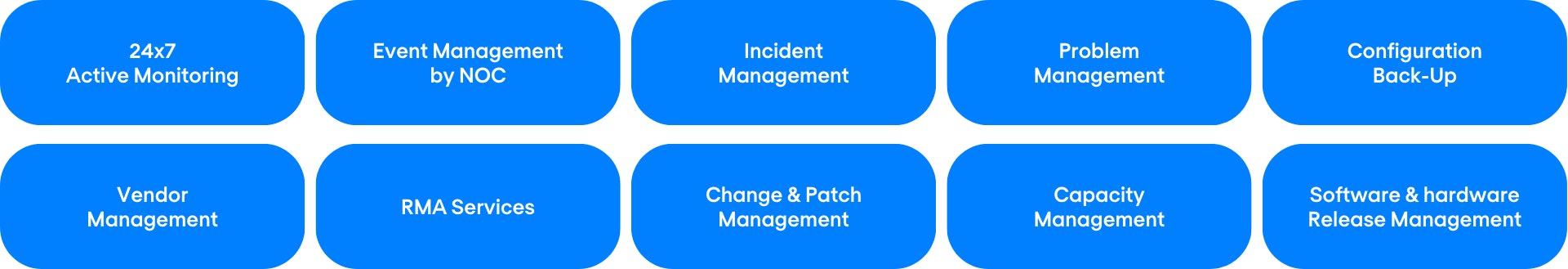 Managed NOC 360 Service Komponenten