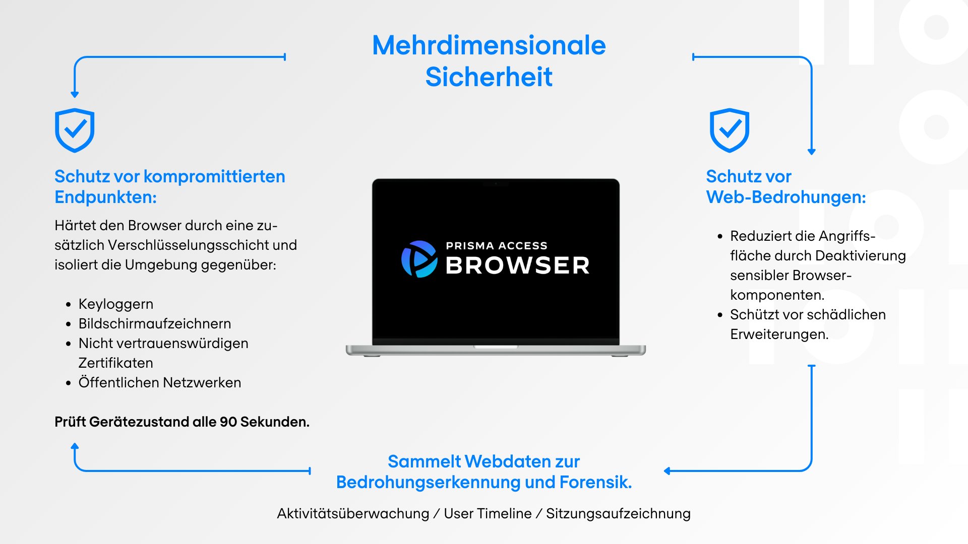 Mehrdimensionale Sicherheit