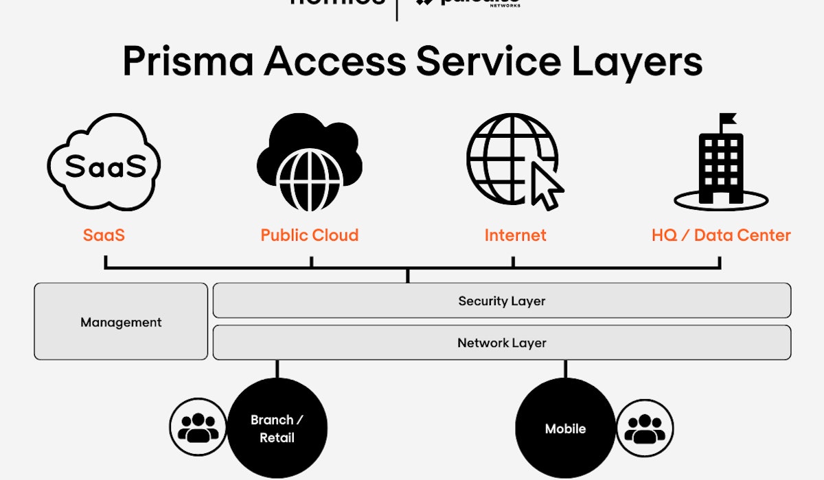 Prisma Access 1200 x 1200