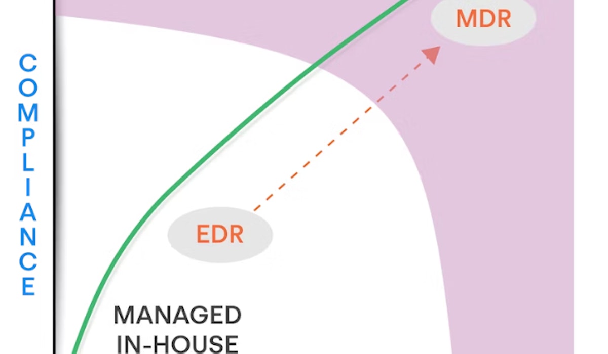 Compliance Maturity Illustration
