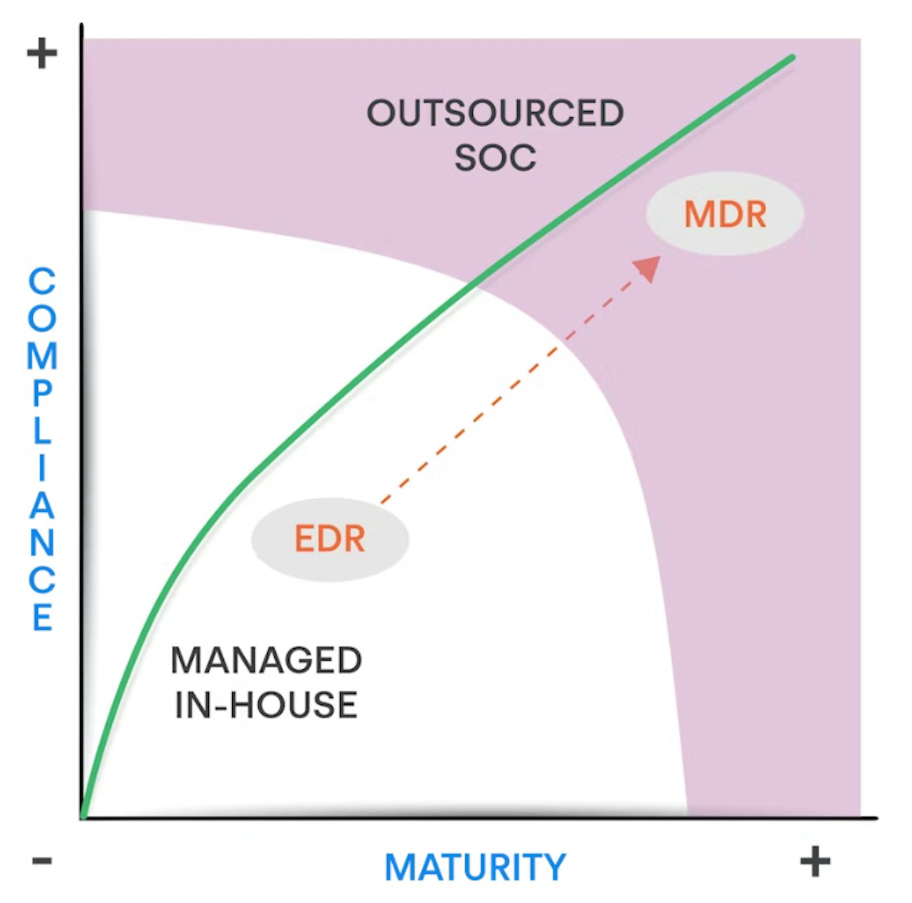 Compliance Maturity Illustration