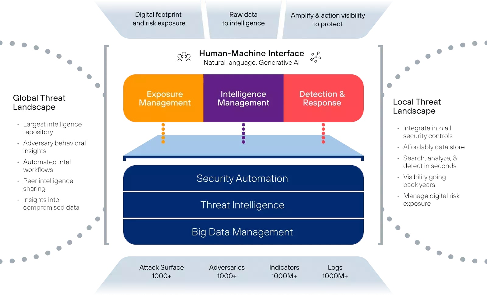 Anomali Security Platform