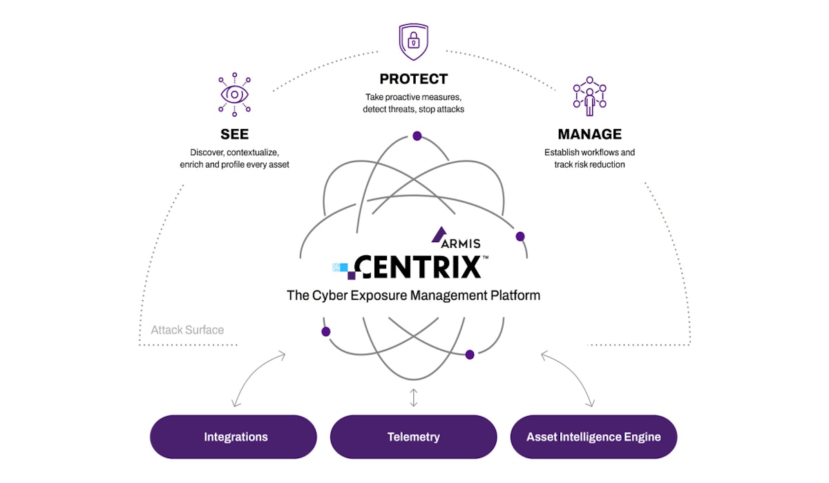 Armis centrix platform diagram