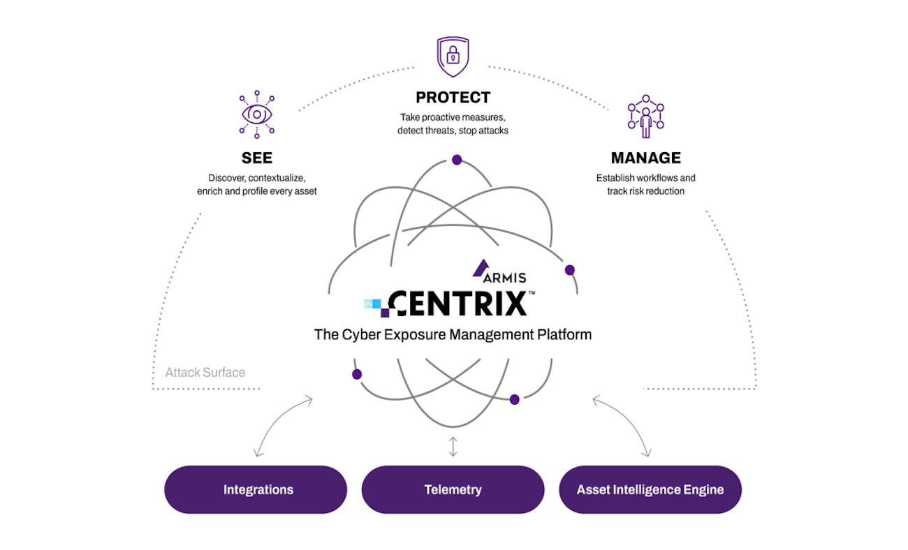 Armis centrix platform diagram