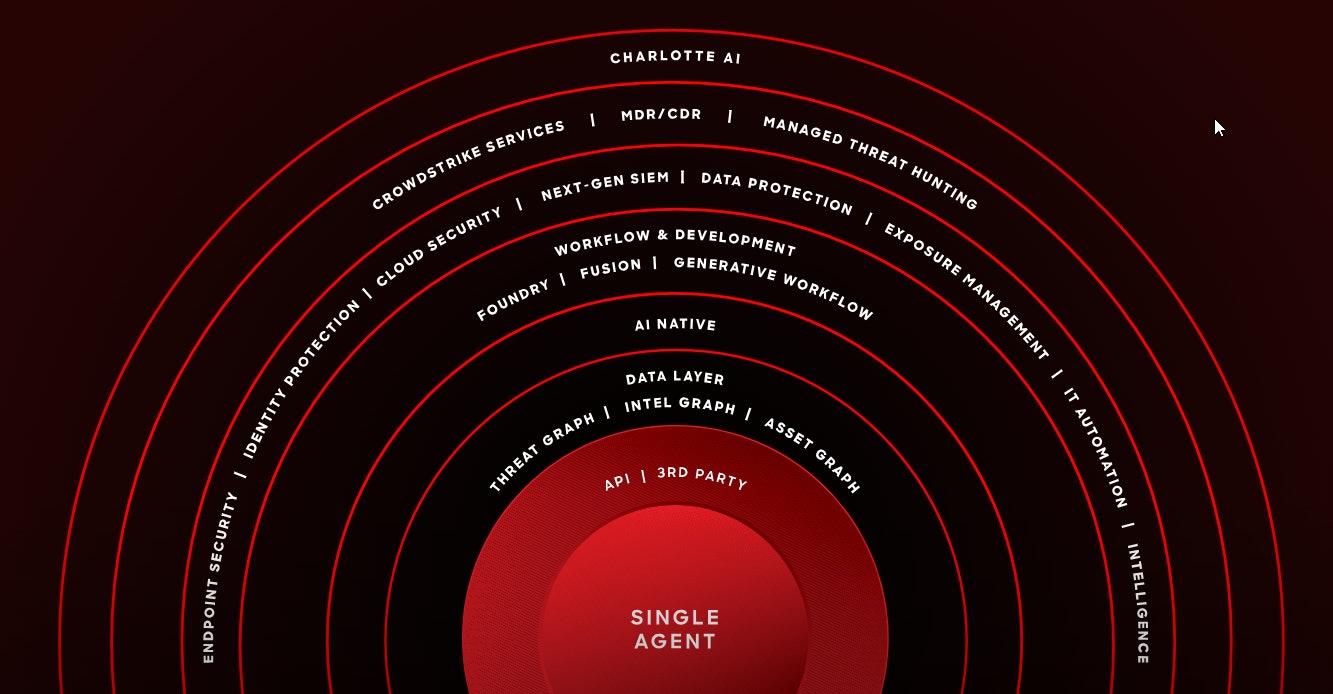 Crowdstrike platform