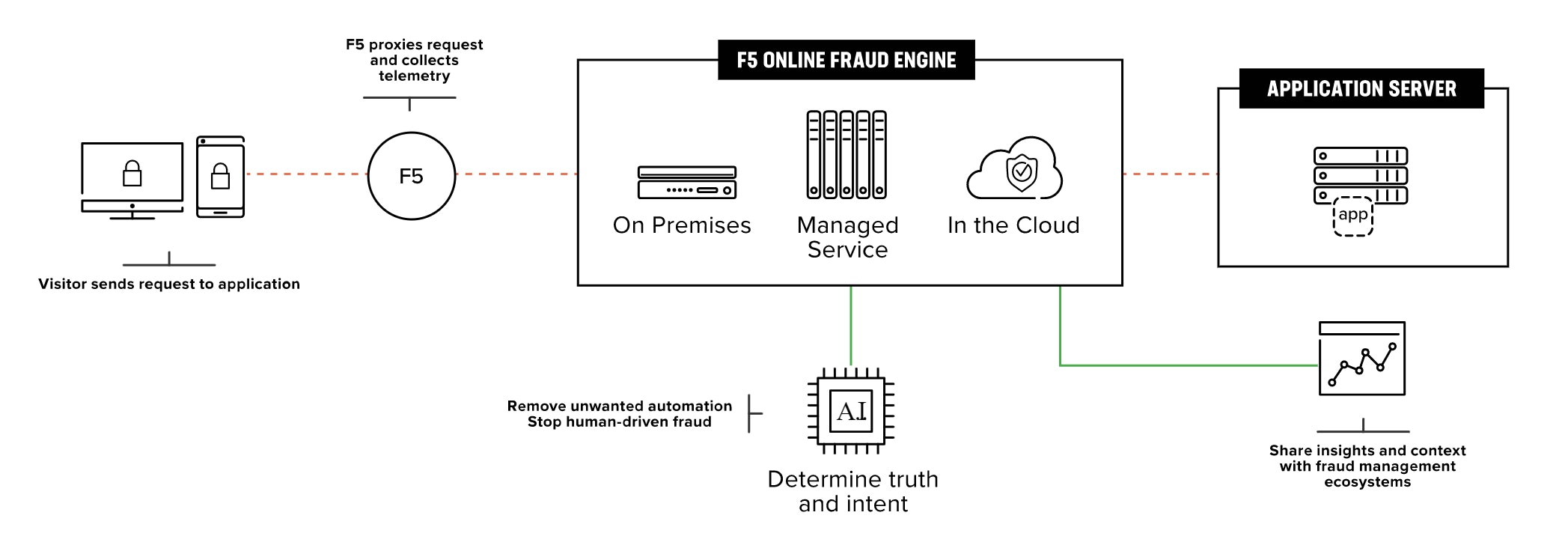 F5 online fraud engine