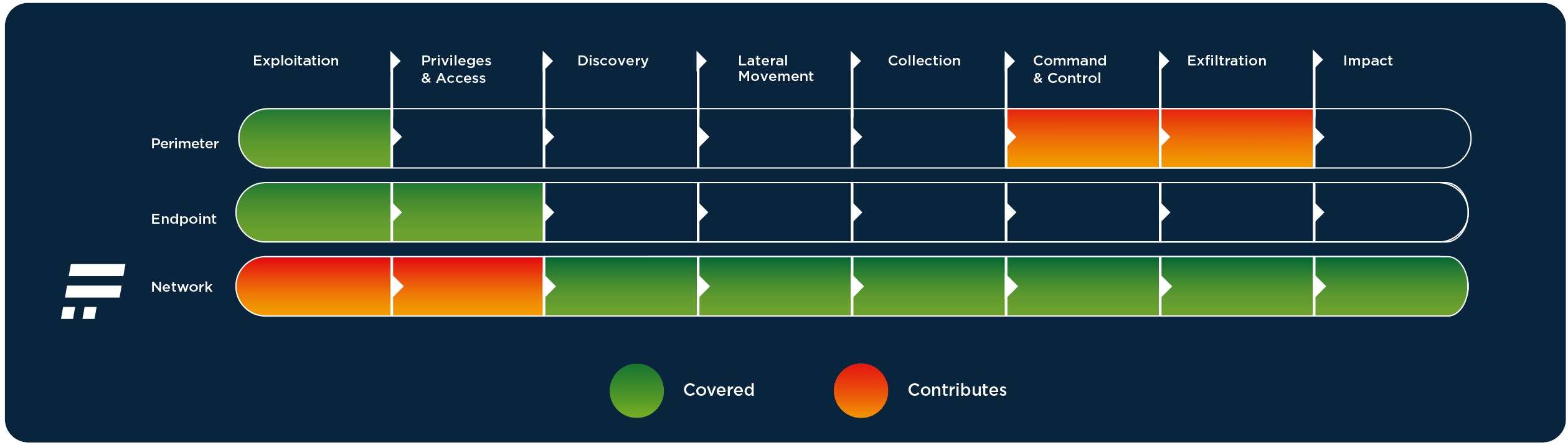 Flowmon network security approach comparison