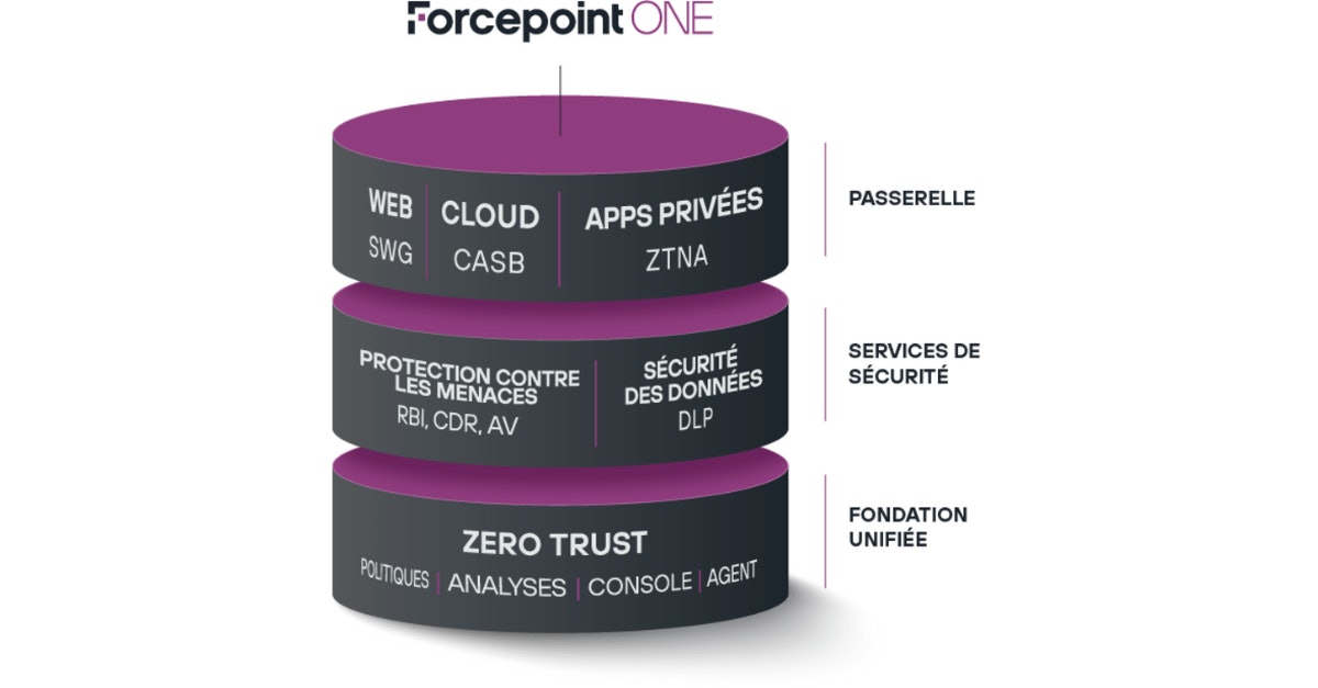Forcepoint One Solutions