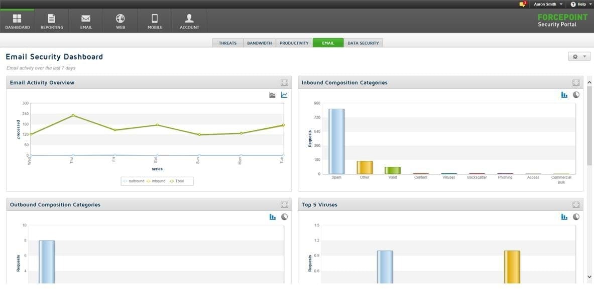 Dashboard email security