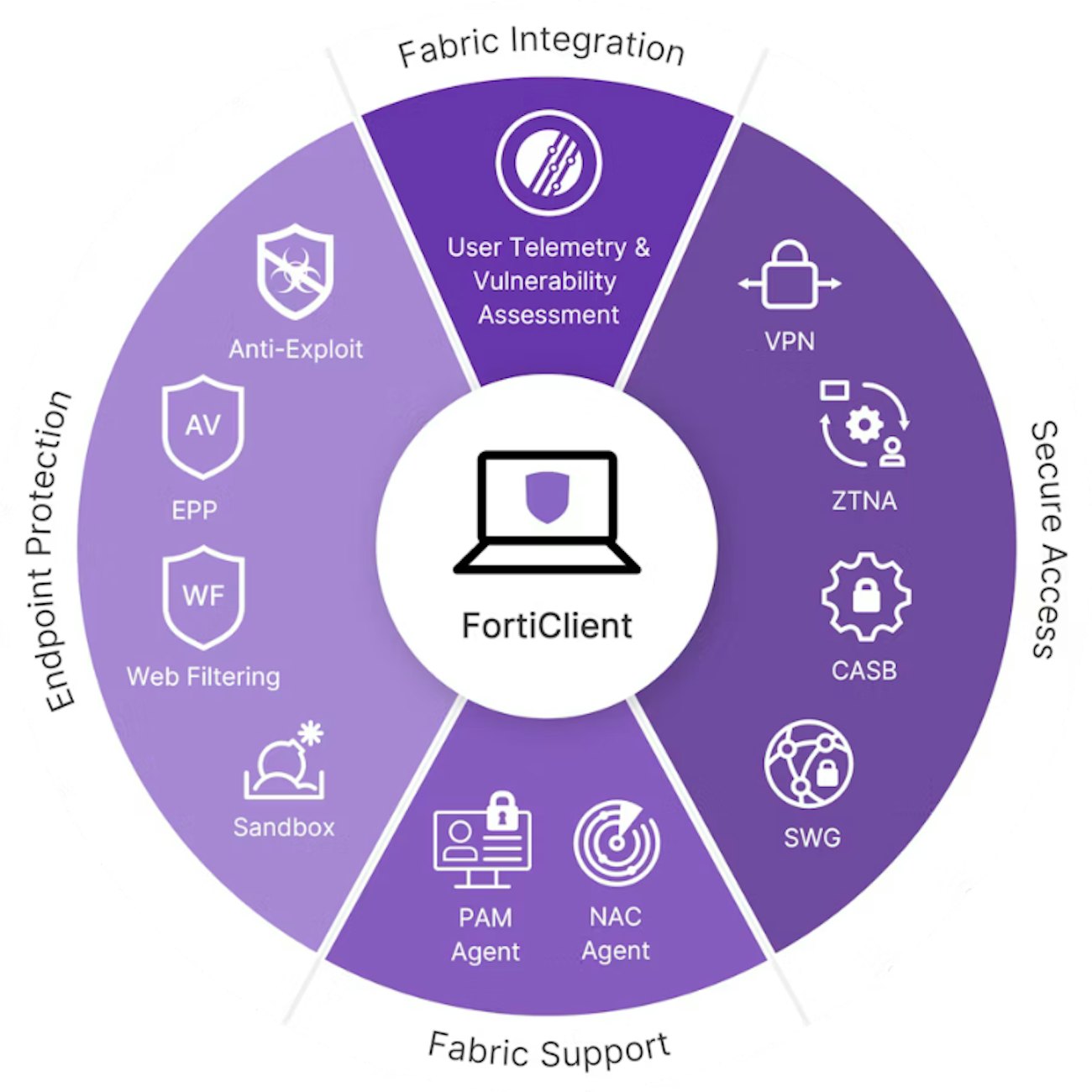 Diagram forticlient unified agent