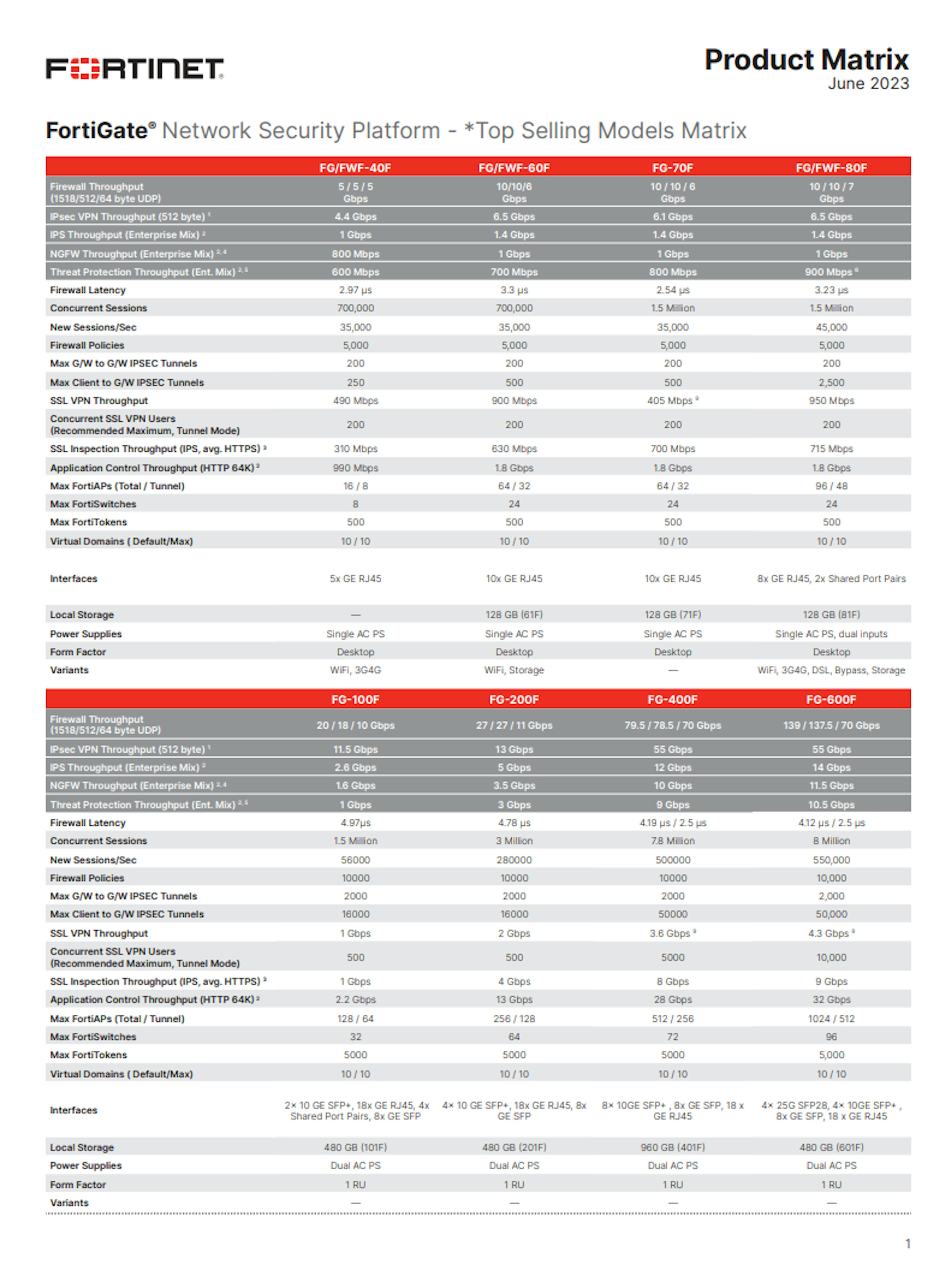 Fortinet Product Matrix Download Image