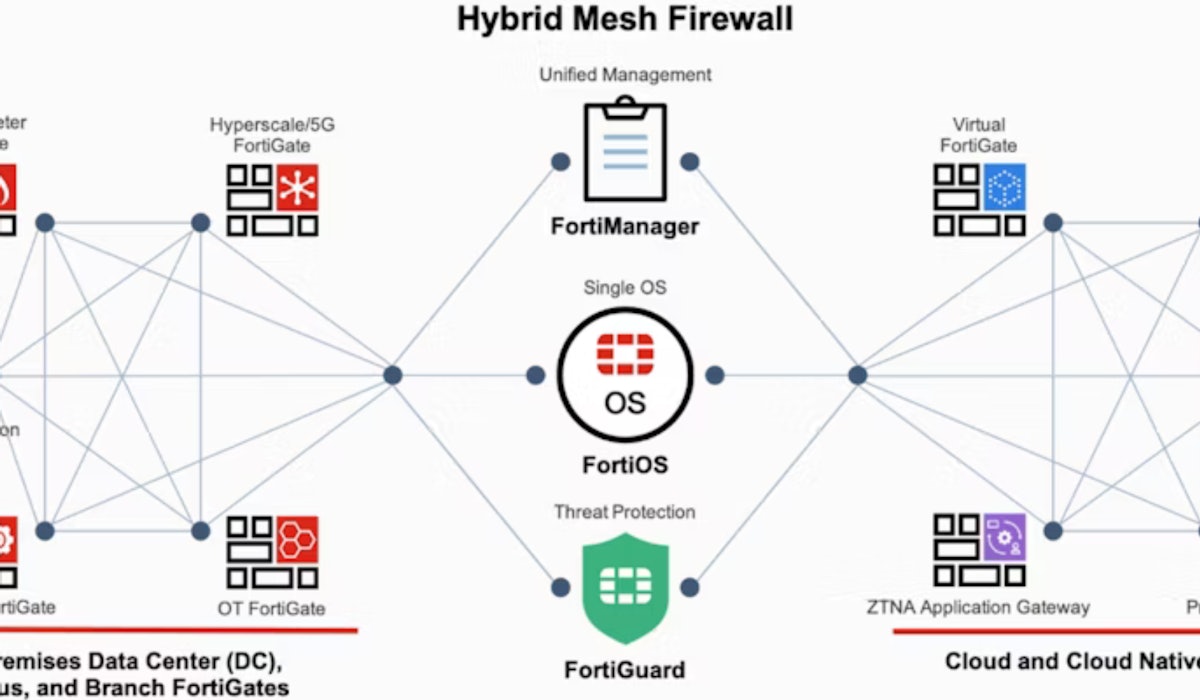 Fortimanager hybrid mesh firewall