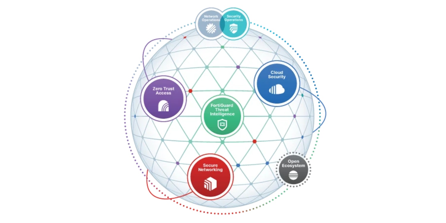 Fortinet security fabric diagram