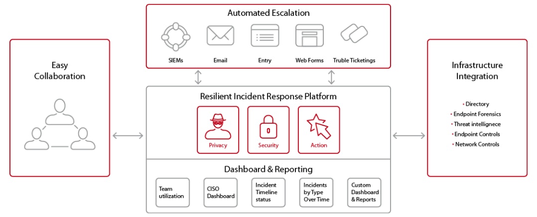 Ibm resilient 3 automated