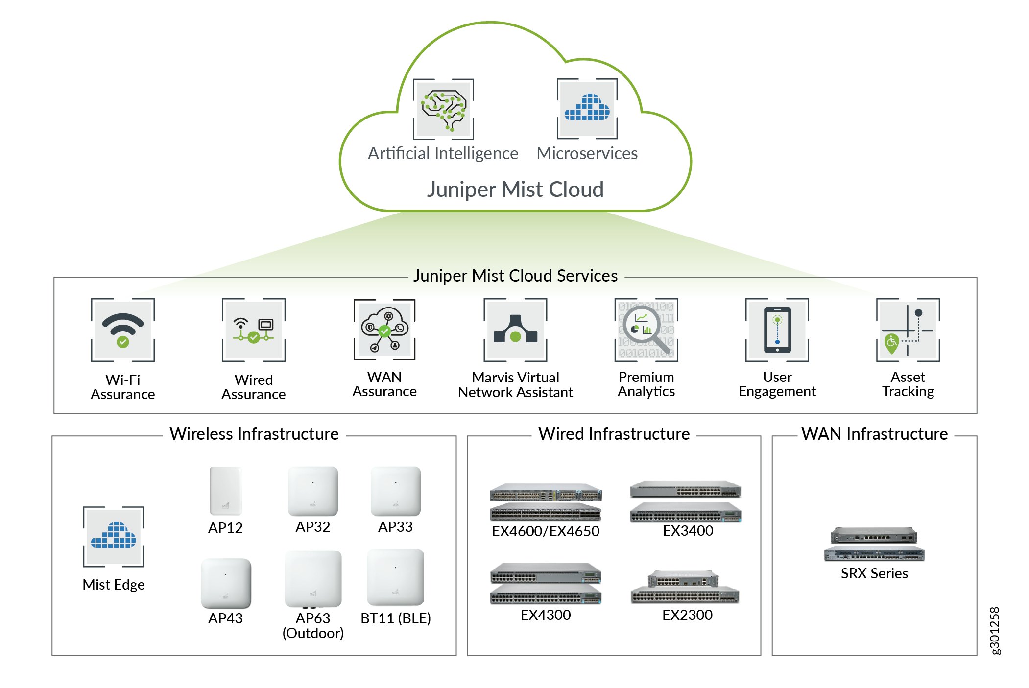 AI-driven enterprise Juniper Mist
