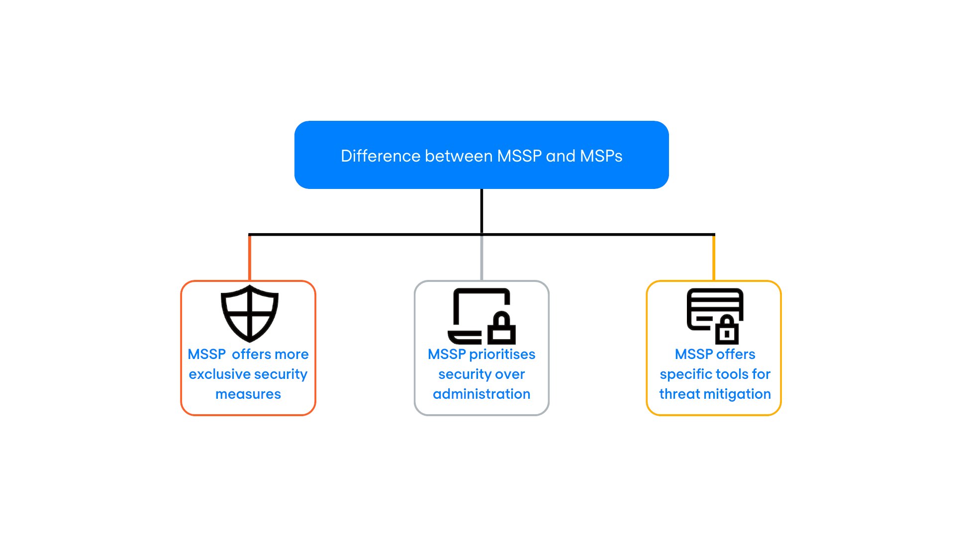 Difference between MSSP and MS Ps 1