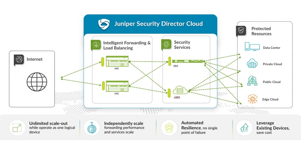 Juniper Security Director Cloud
