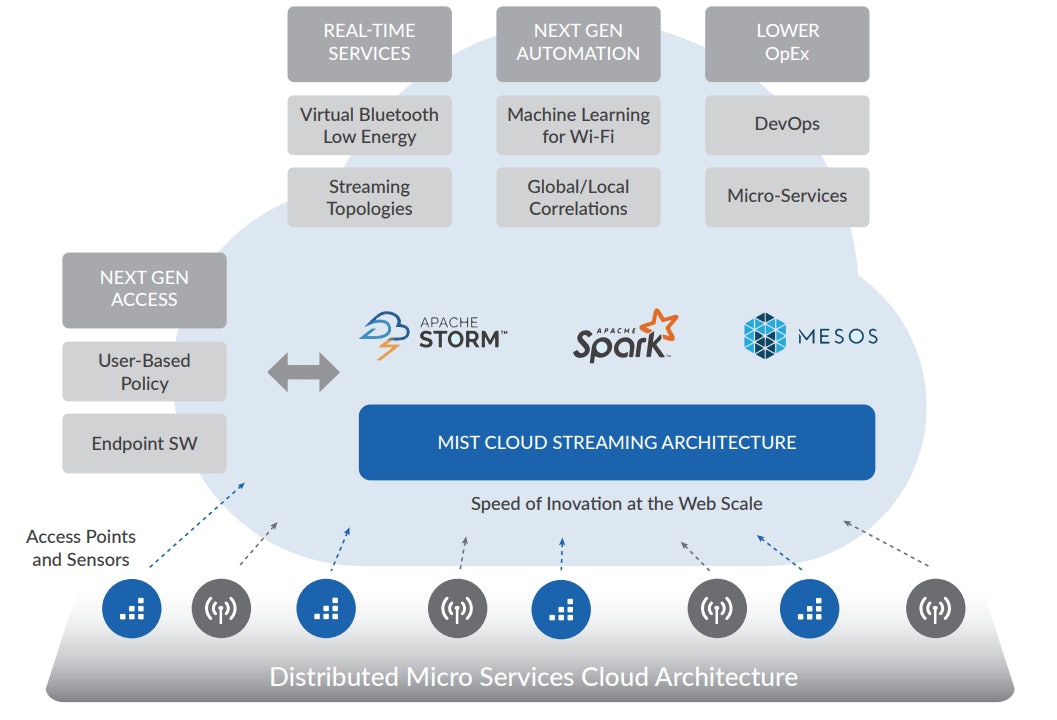 Mist new wireless network