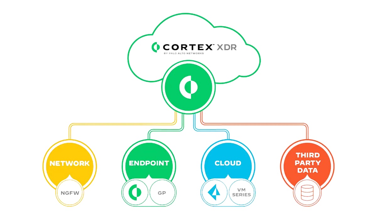 Cortex XDR platform