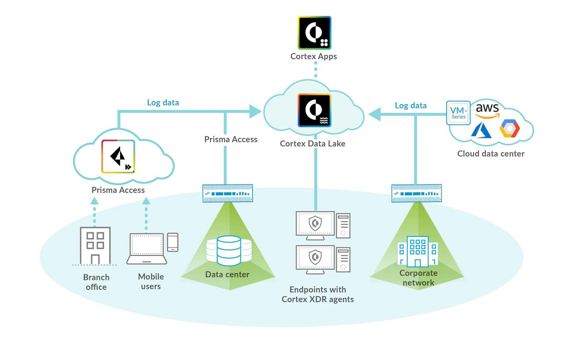 Cortex data lake integration