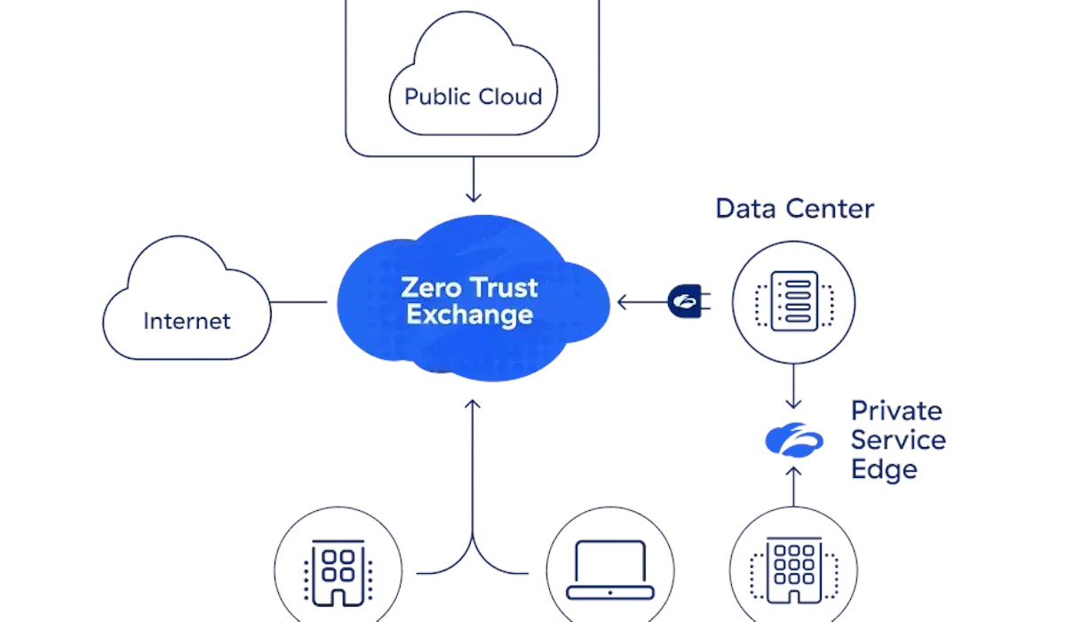 Zscaler Private Access image 1