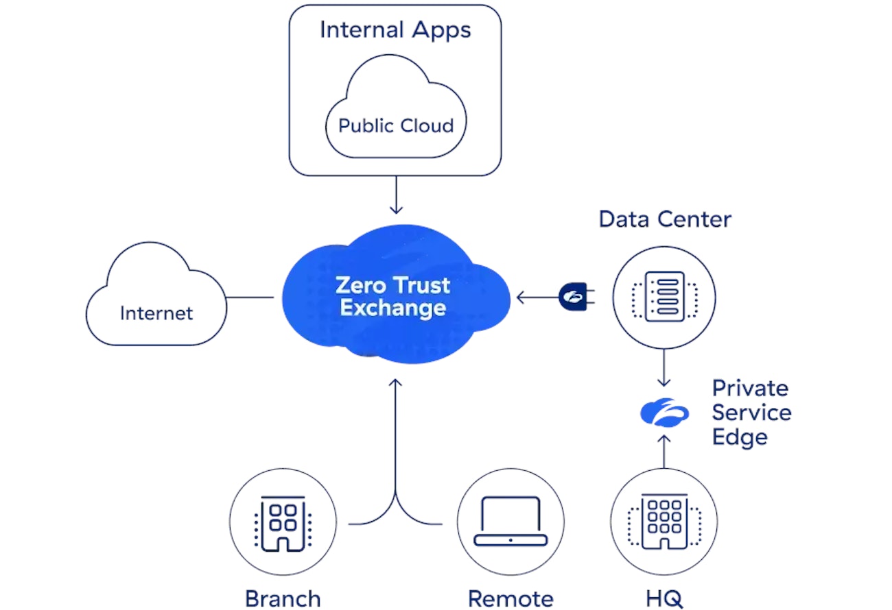 Zscaler Private Access image 1
