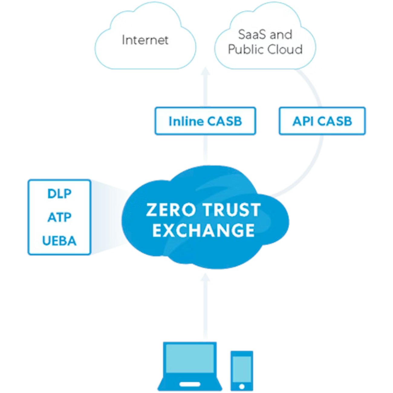 Zscaler casb panel 2 img saas security zscaler casb