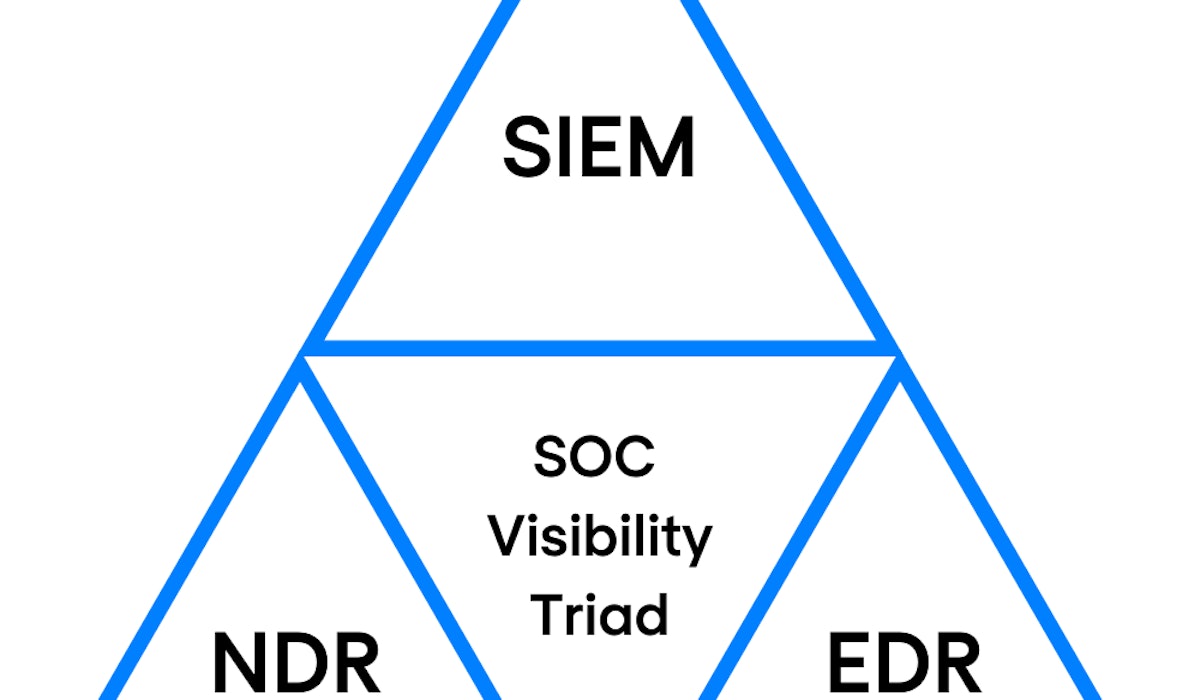 SOC Visibility Triad 1