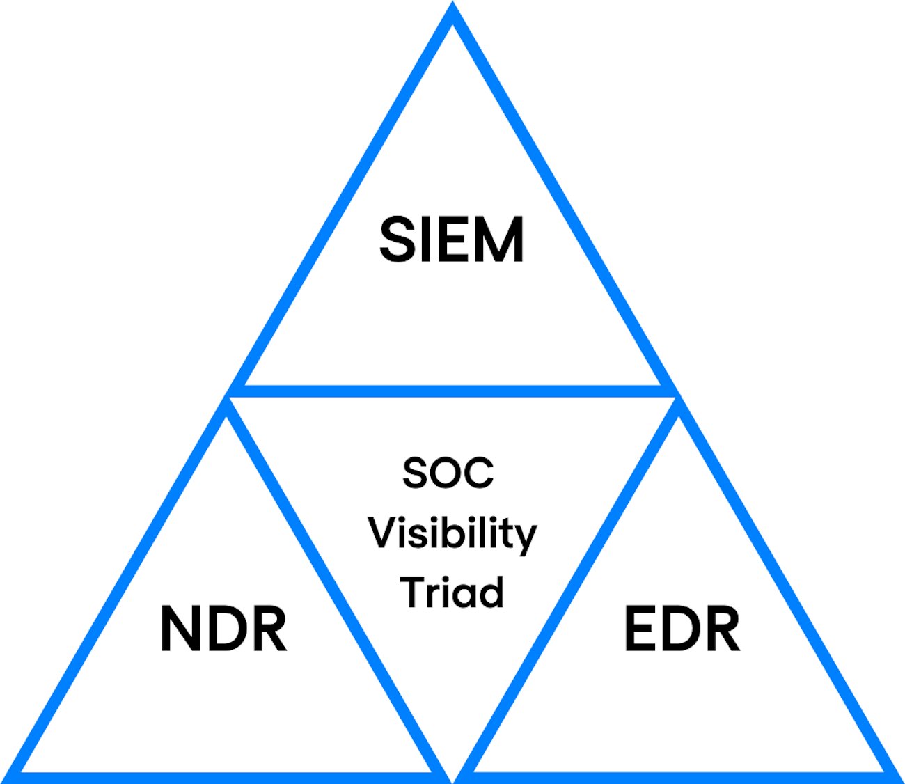 SOC Visibility Triad 1