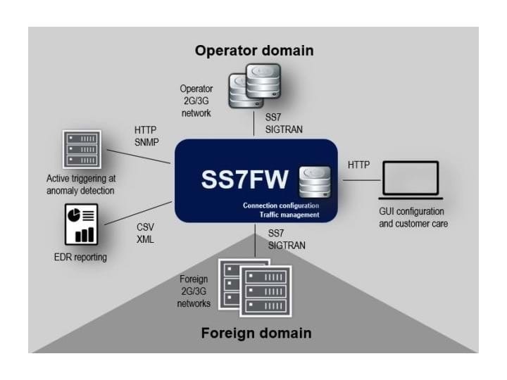 SS7 firewall