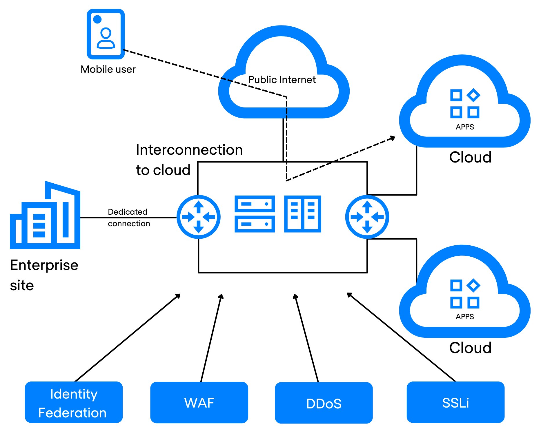 Secure cloud connect