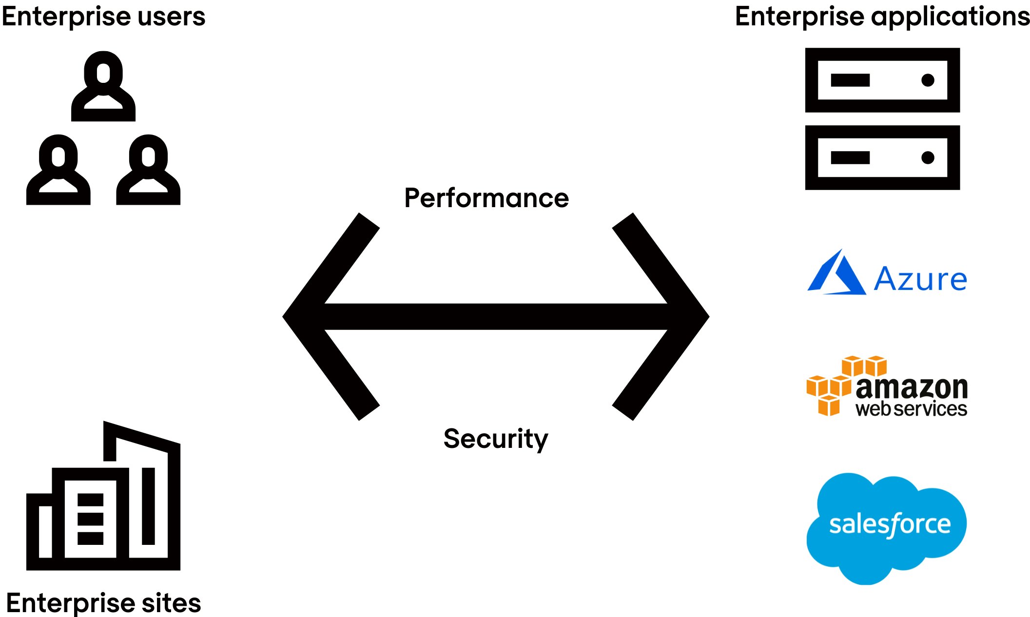 Secure cloud connect