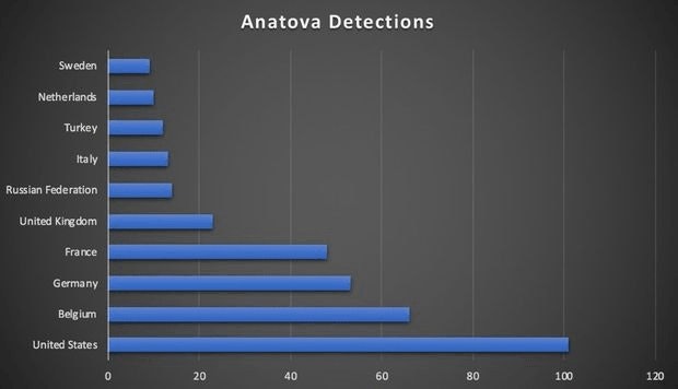 Anatova