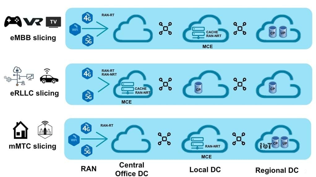 Embb slicing erllc slicing and mmtc slicing