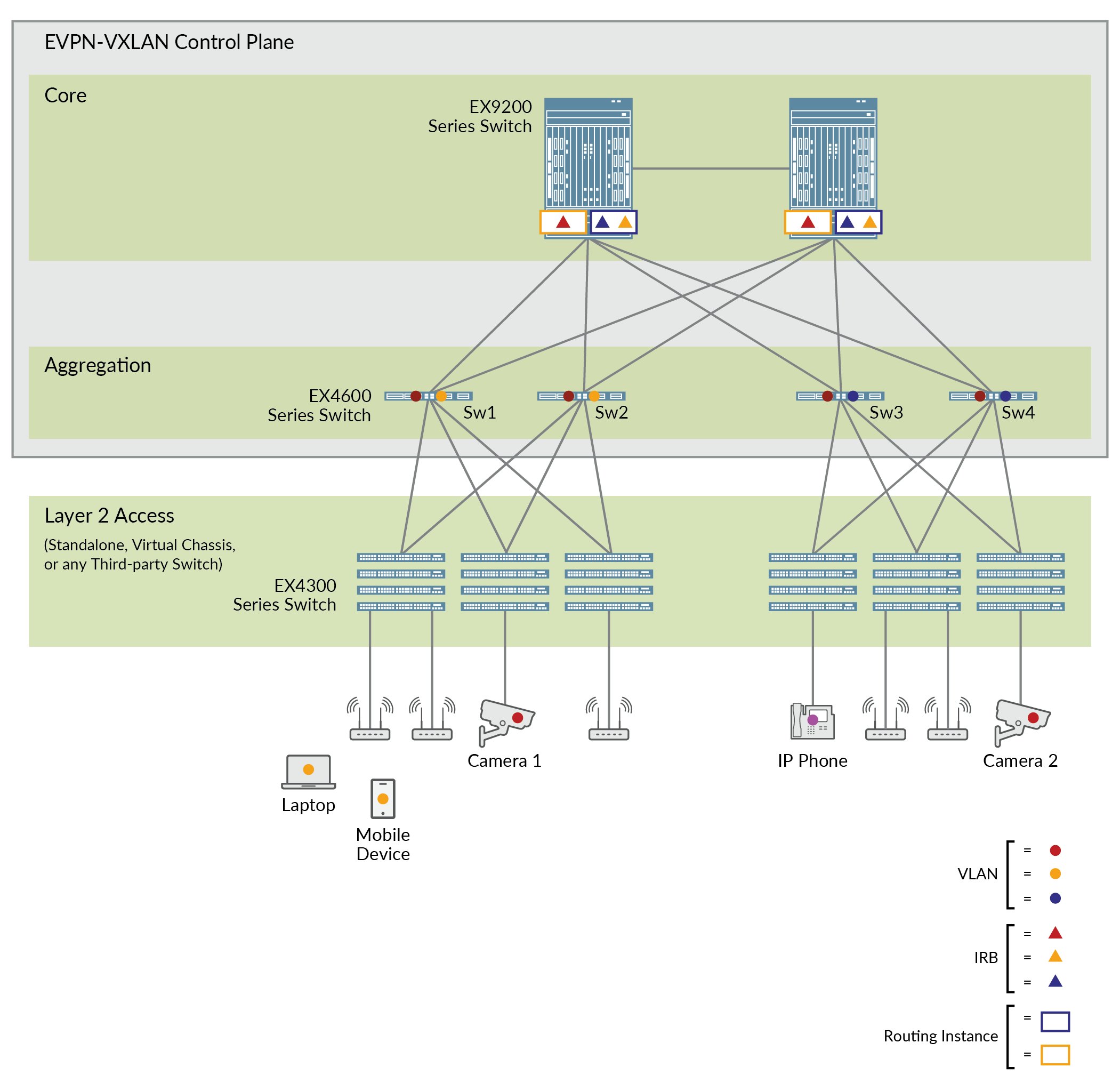What is evpn vxlan