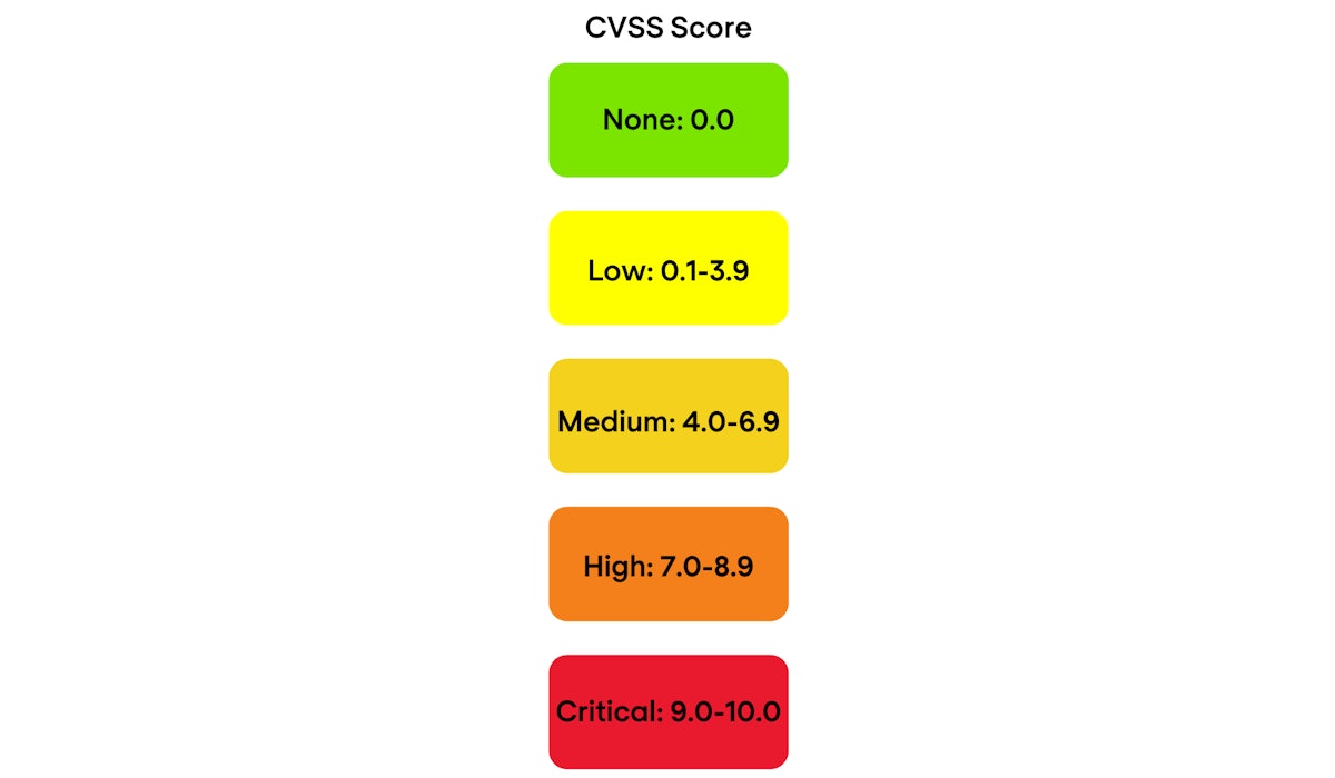 CVSS Score